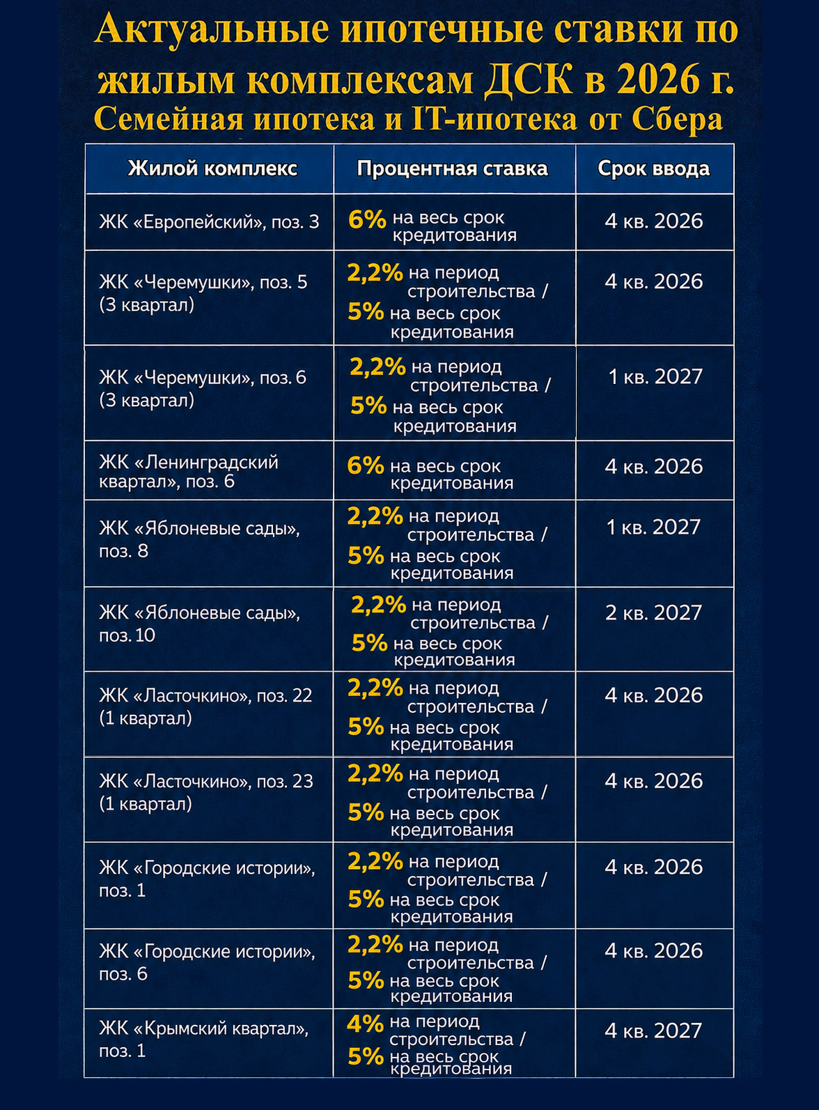 Ипотека от 2,2% для покупателей квартир в ЖК «Ласточкино»